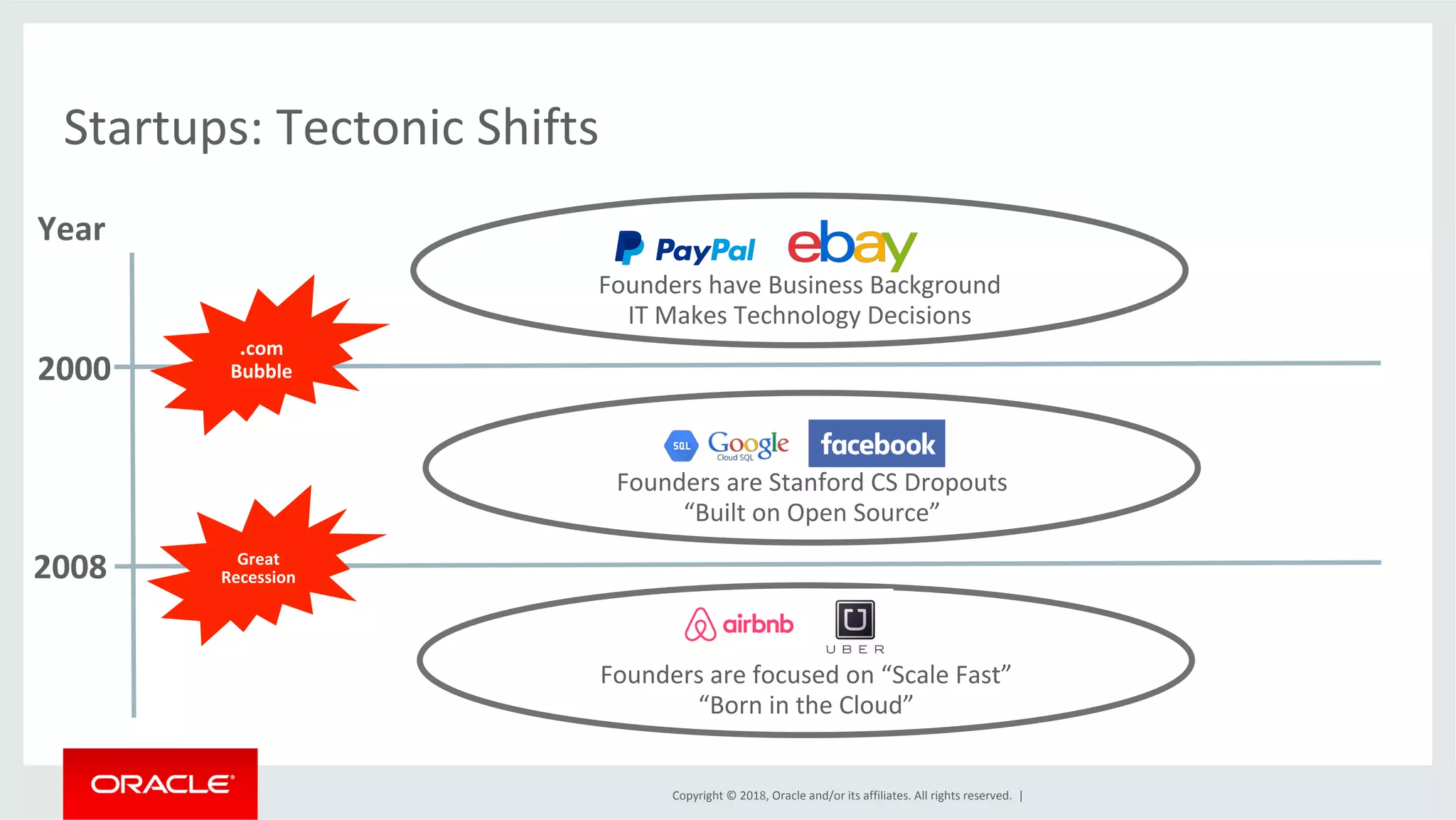 Copyright	©	2018,	Oracle	and/or	its	affiliates.	All	rights	reserved.	| Startups:	Tectonic	Shifts Founders	are	Stanford	CS	Dropouts “Built	on	Open	Source” Founders	are	focused	on	“Scale	Fast” “Born	in	the	Cloud” 2000 2008 Year .com Bubble Great Recession Founders	have	Business	Background IT	Makes	Technology	Decisions 