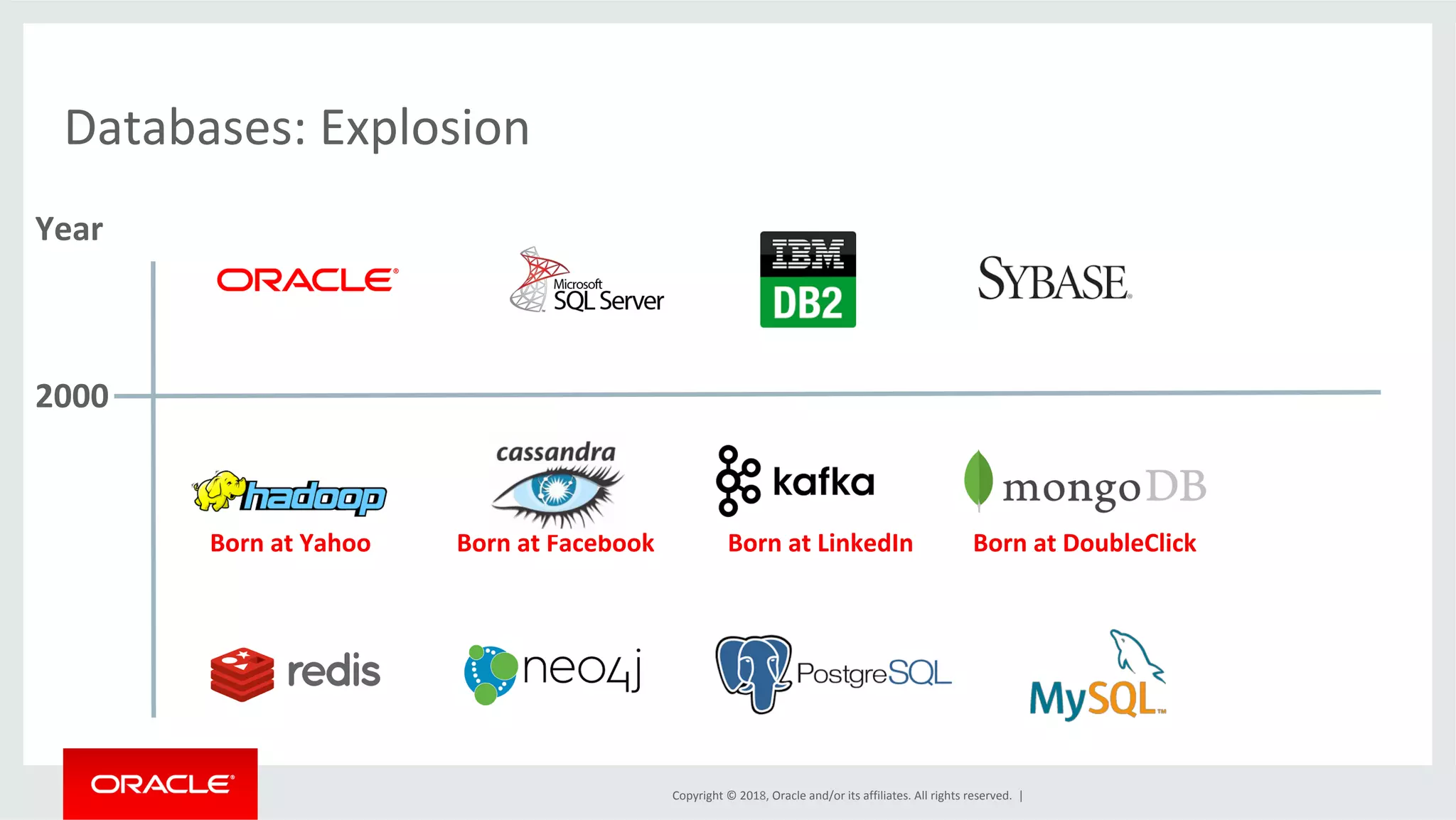 Copyright	©	2018,	Oracle	and/or	its	affiliates.	All	rights	reserved.	| Databases:	Explosion 2000 Year Born	at	Yahoo Born	at	Facebook Born	at	LinkedIn Born	at	DoubleClick 