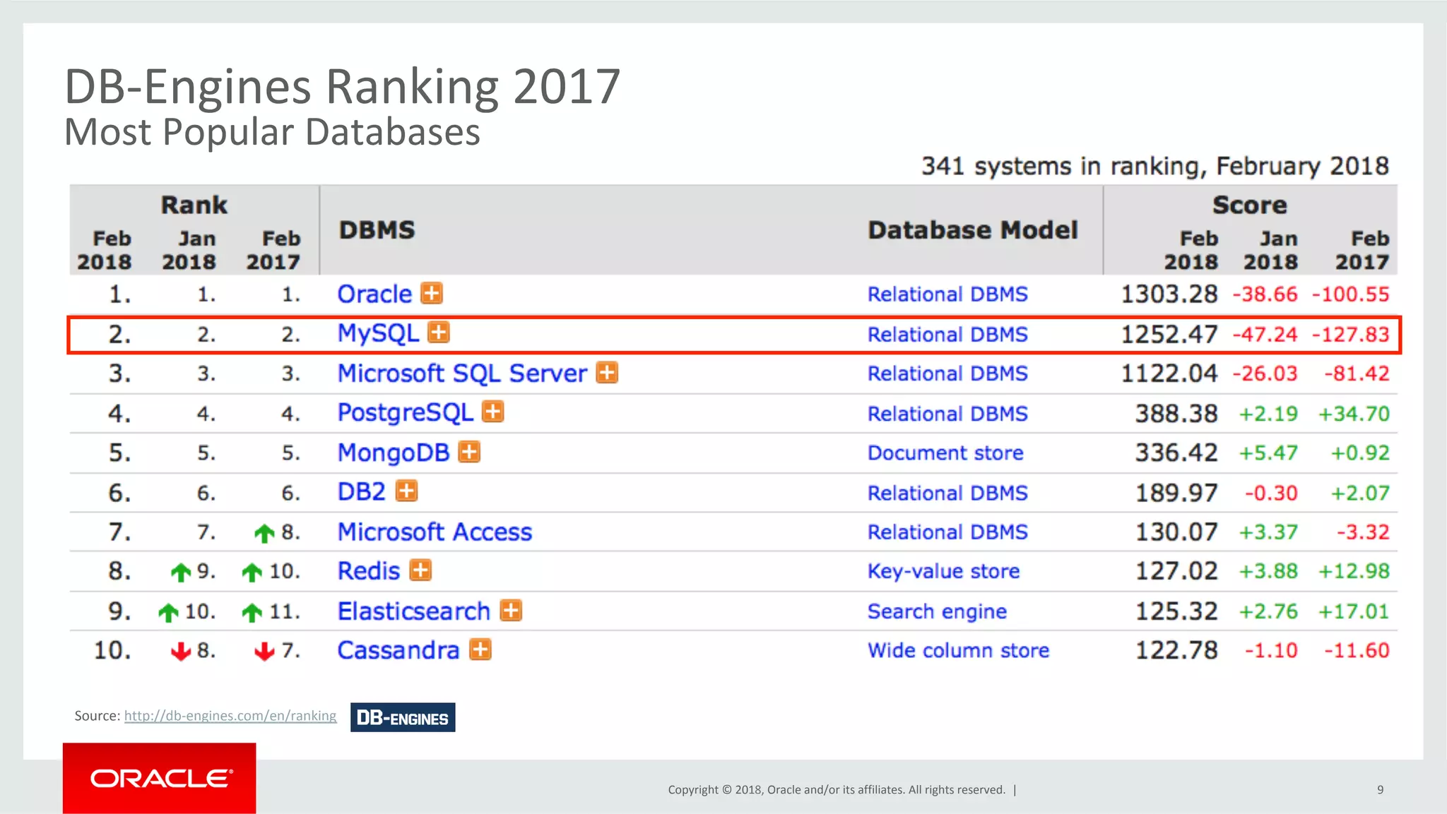 Copyright	©	2018,	Oracle	and/or	its	affiliates.	All	rights	reserved.	| DB-Engines	Ranking	2017 Most	Popular	Databases 9 Source:	http://db-engines.com/en/ranking 