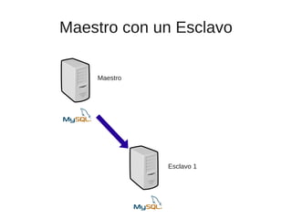 Maestro con un Esclavo

    Maestro




              Esclavo 1
 