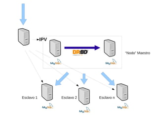 IPV

                                          “Nodo” Maestro




Esclavo 1         Esclavo 2   Esclavo n
 