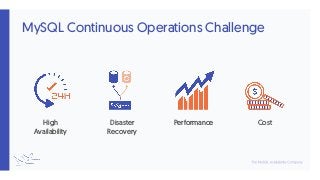 MySQL Continuous Operations Challenge
High
Availability
Disaster
Recovery
CostPerformance
 
