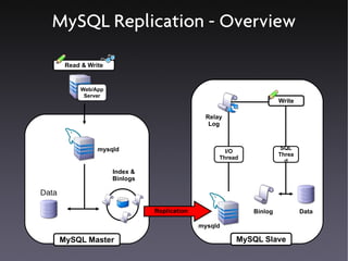 MySQL Replication - Overview

        Read & Write


            Web/App
             Server
                                                                       Write

                                                 Relay
                                                  Log



                  mysqld                                                SQL
                                                       I/O
                                                                       Threa
                                                     Thread
                                                                         d
                       Index &
                       Binlogs

Data

                                 Replication                  Binlog           Data

                                               mysqld

       MySQL Master                                       MySQL Slave
 