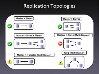 Replication Topologies

Master > Slave                          Master > Slaves




Master > Slave > Slaves            Masters > Slave (Multi-Source)




                                         Ring (Multi-Master)
Master < > Master (Multi-Master)
 