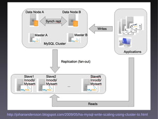 http://johanandersson.blogspot.com/2009/05/ha-mysql-write-scaling-using-cluster-to.html
 