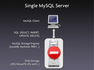 Single MySQL Server

            MySQL Client



   SQL (SELECT, INSERT,
      UPDATE, DELETE)

   MySQL Storage Engines
(InnoDB, MyISAM, PBXT...)



             Disk Storage
(XFS, ReiserFS, JFS, ext3...)
 