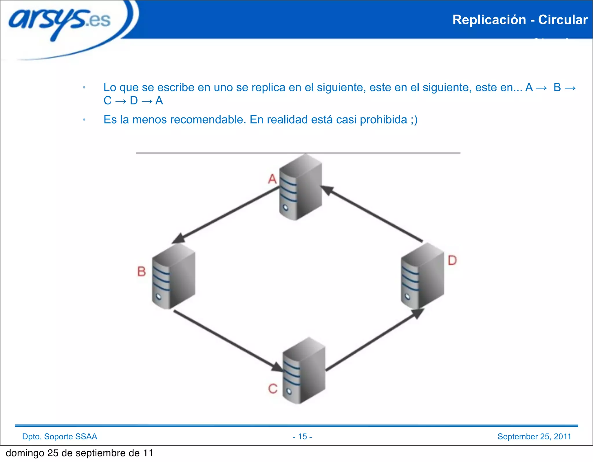 Replicación - Circular
                                                                                                             Circular


                 ●      Lo que se escribe en uno se replica en el siguiente, este en el siguiente, este en... A → B →
                        C→D→A
                 ●      Es la menos recomendable. En realidad está casi prohibida ;)




   Dpto. Soporte SSAA                                        - 15 -                                  September 25, 2011

domingo 25 de septiembre de 11
 