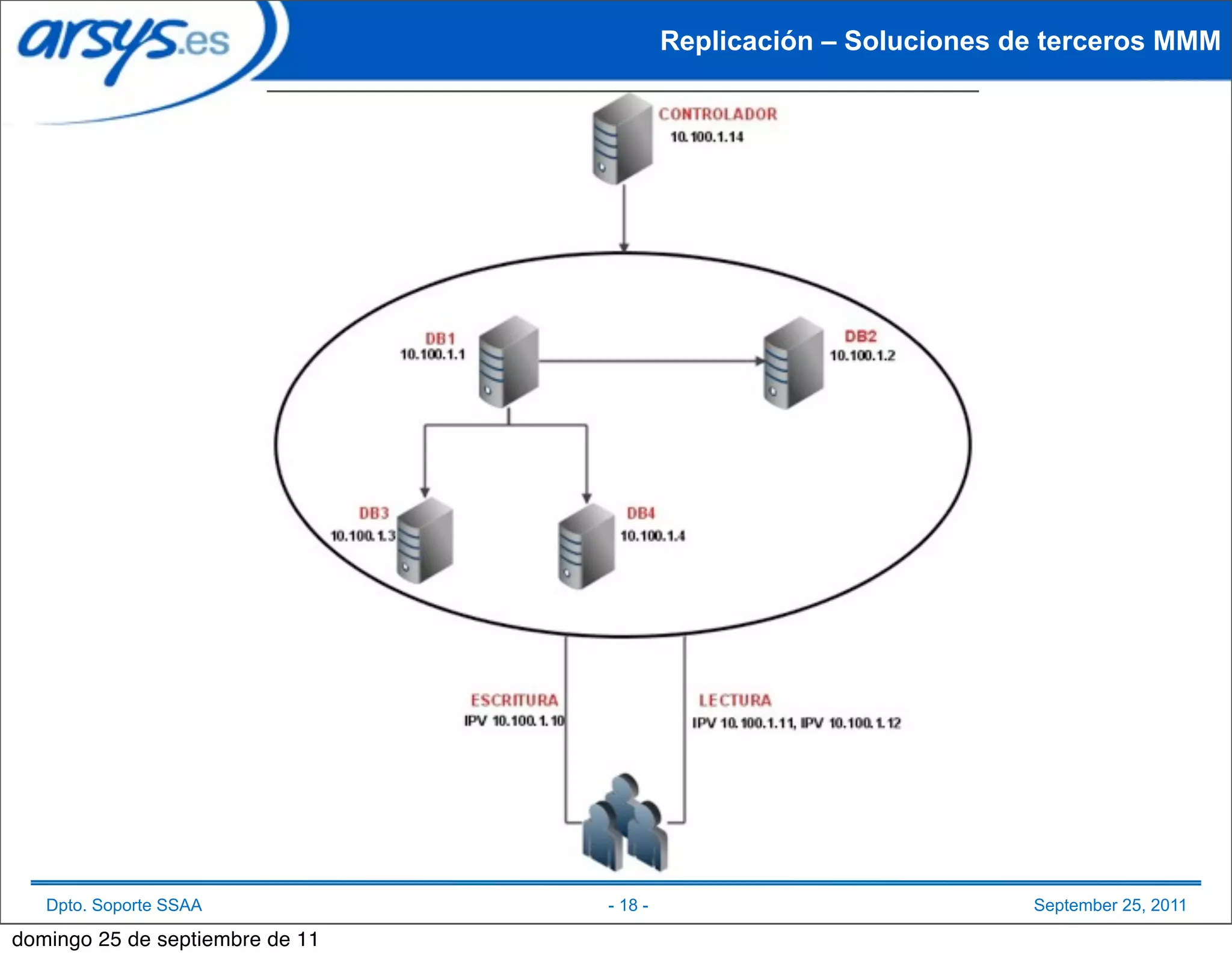Replicación – Soluciones de terceros MMM
                                                                                MMM




   Dpto. Soporte SSAA            - 18 -                             September 25, 2011

domingo 25 de septiembre de 11
 