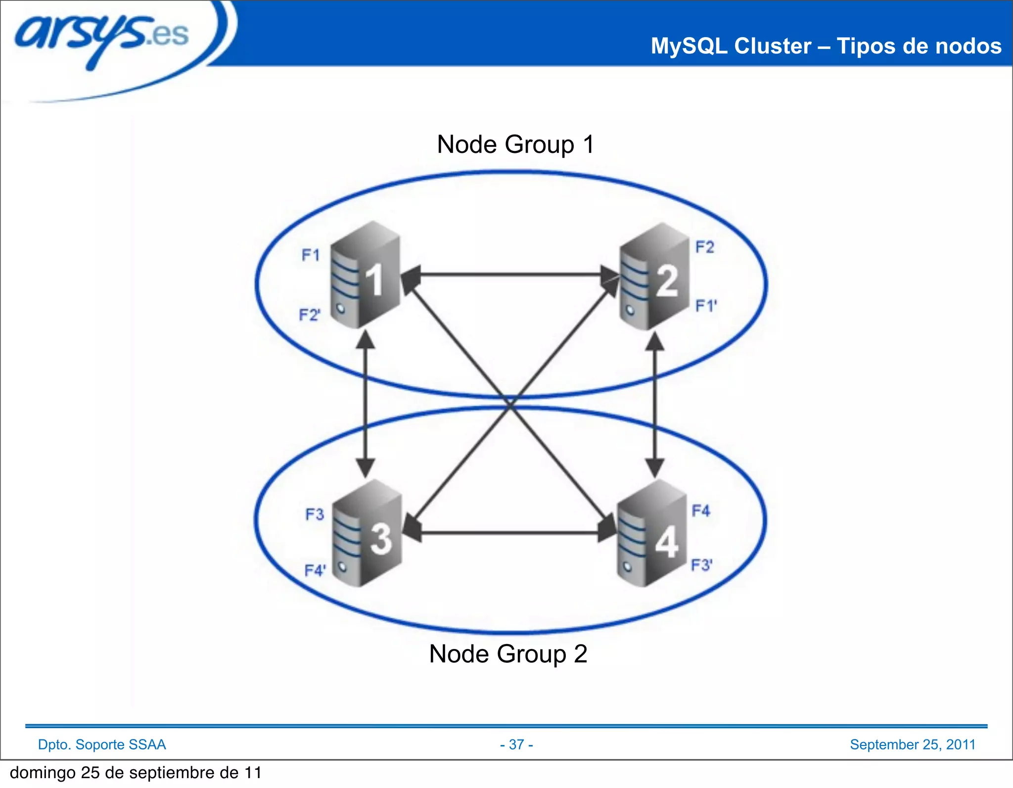 MySQL Cluster – Tipos de nodos



                                 Node Group 1




                                 Node Group 2


   Dpto. Soporte SSAA                 - 37 -                     September 25, 2011

domingo 25 de septiembre de 11
 