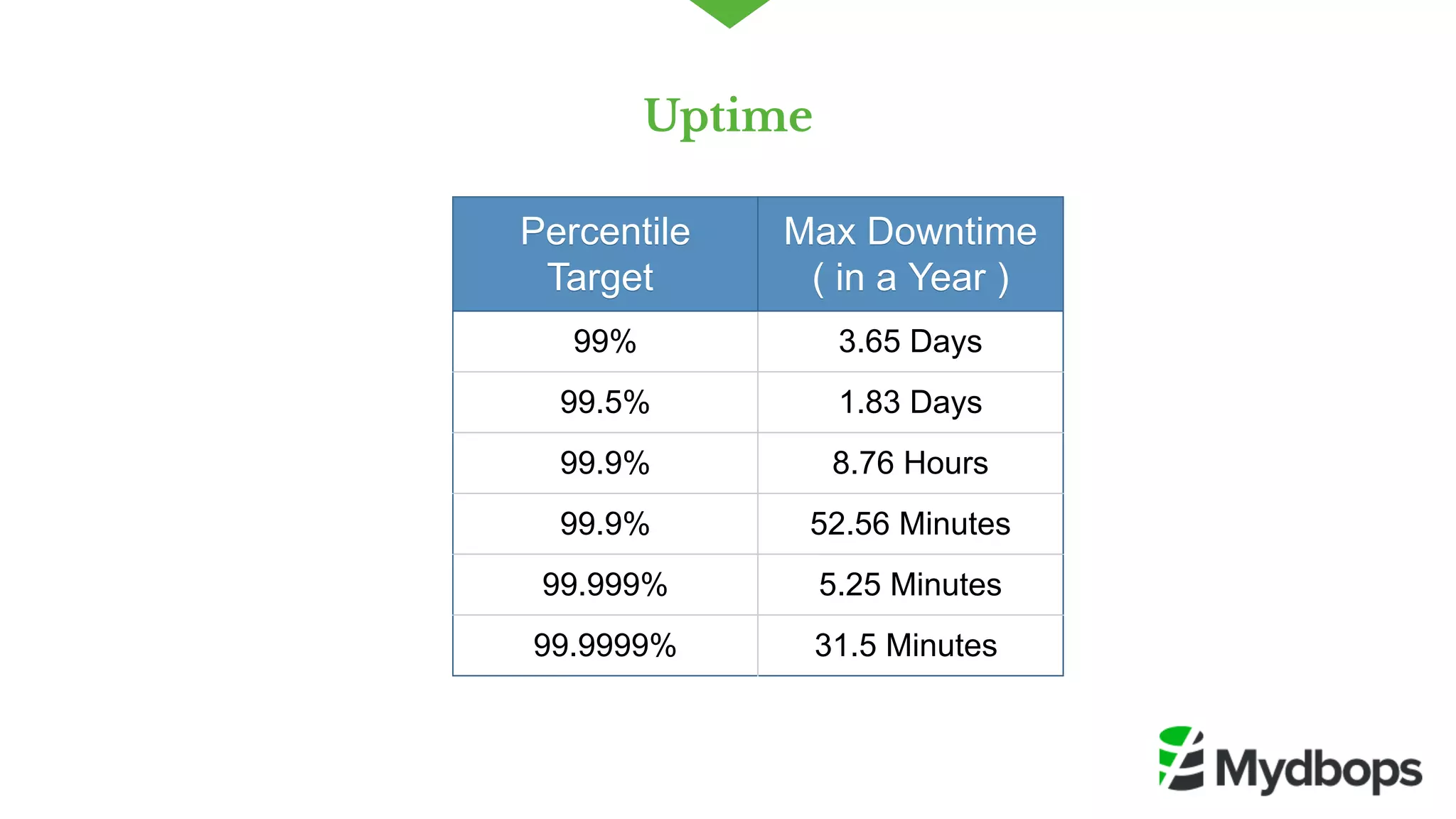 Uptime
PercentilePercentile
TargetTarget
Max DowntimeMax Downtime
( in a Year )( in a Year )
99% 3.65 Days
99.5% 1.83 Days
99.9% 8.76 Hours
99.9% 52.56 Minutes
99.999% 5.25 Minutes
99.9999% 31.5 Minutes
 
