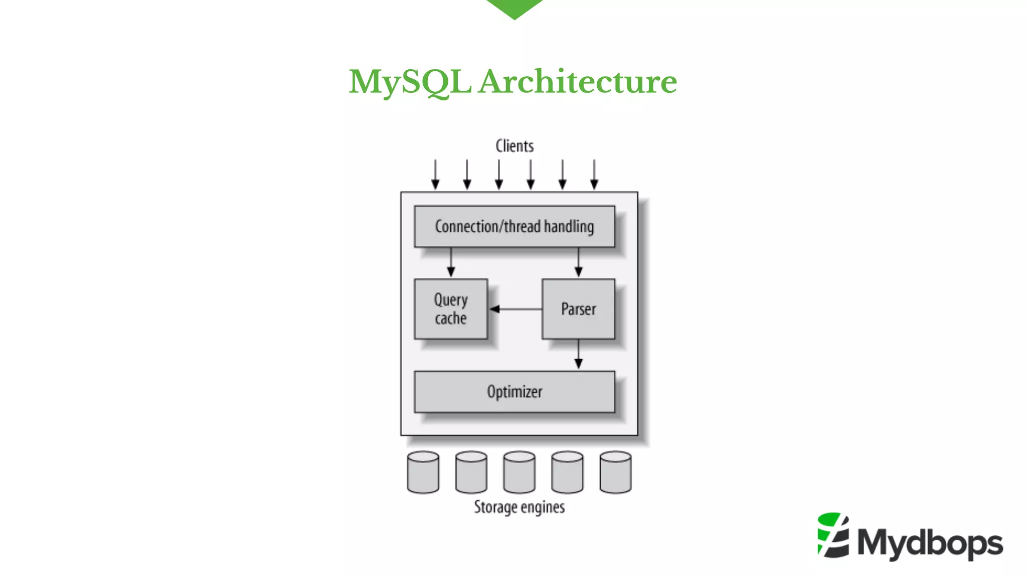 MySQL Architecture
 