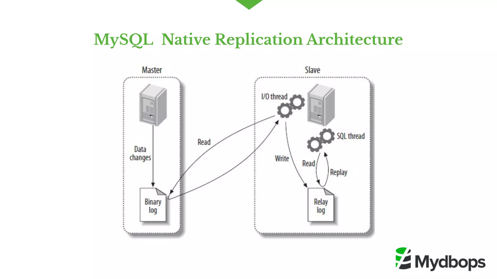 MySQL  Native Replication Architecture
 
