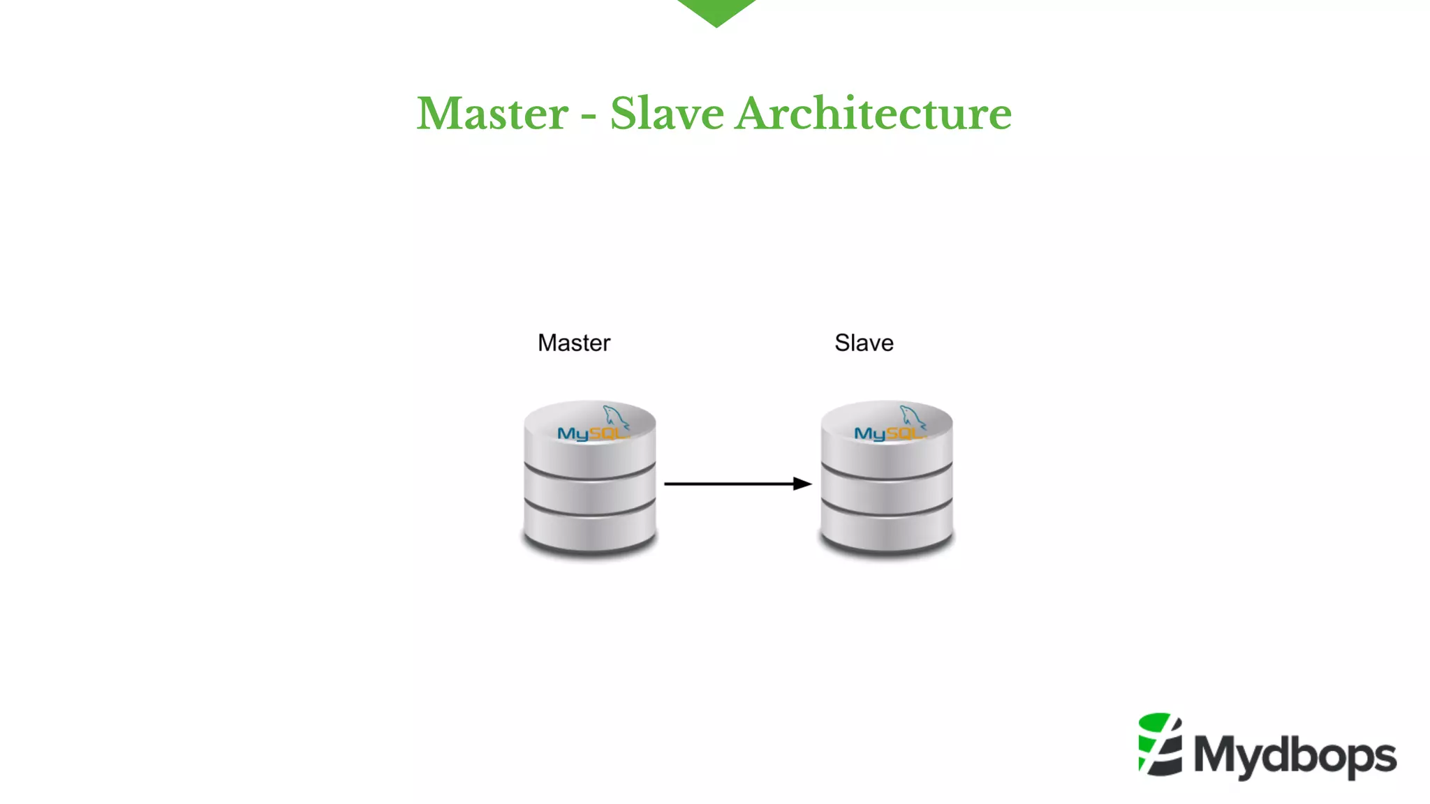 Master - Slave Architecture
 