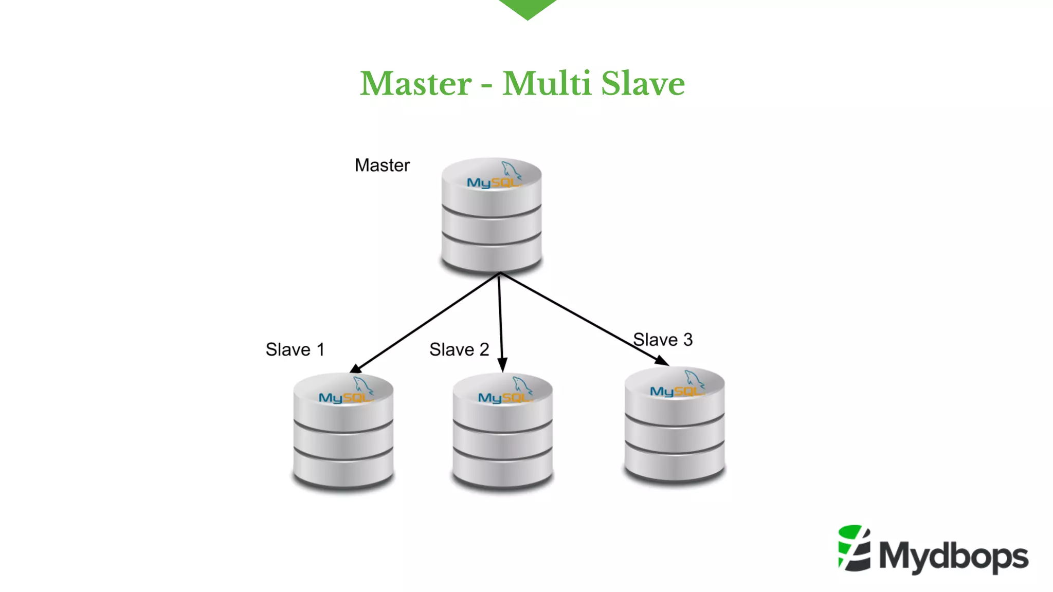 Master - Multi Slave 
 