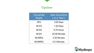 Uptime
PercentilePercentile
TargetTarget
Max DowntimeMax Downtime
( in a Year )( in a Year )
99% 3.65 Days
99.5% 1.83 Days
99.9% 8.76 Hours
99.9% 52.56 Minutes
99.999% 5.25 Minutes
99.9999% 31.5 Minutes
 
