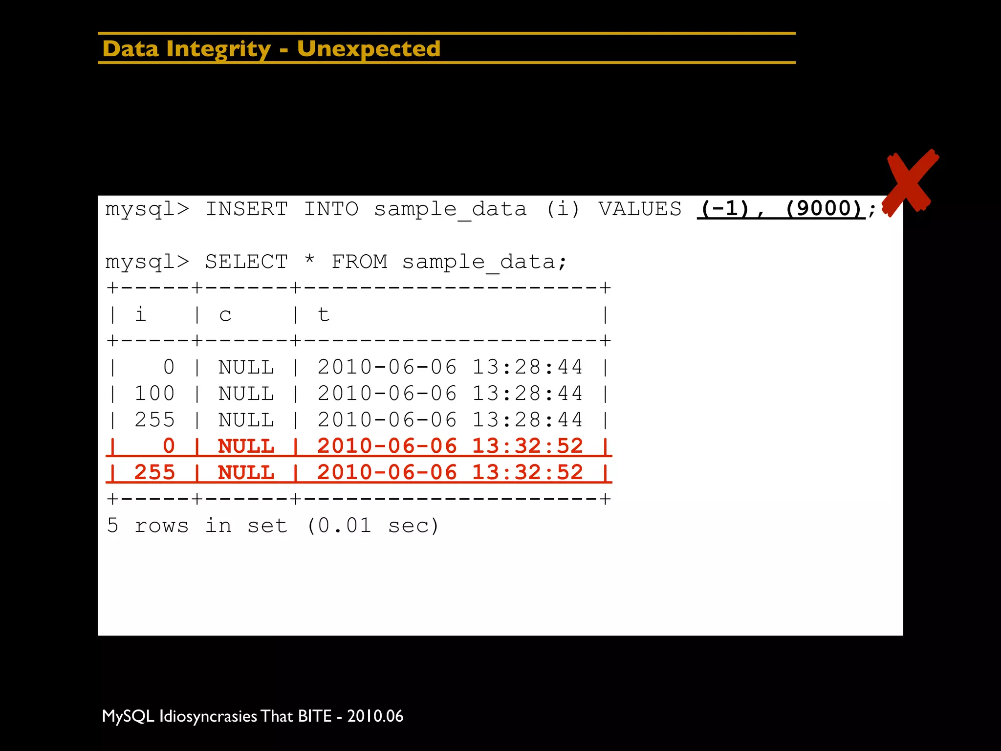 Data Integrity - Unexpected




                                                      ✘
mysql> INSERT INTO sample_data (i) VALUES (-1), (9000);

mysql> SELECT * FROM sample_data;
+-----+------+---------------------+
| i   | c    | t                   |
+-----+------+---------------------+
|   0 | NULL | 2010-06-06 13:28:44 |
| 100 | NULL | 2010-06-06 13:28:44 |
| 255 | NULL | 2010-06-06 13:28:44 |
|   0 | NULL | 2010-06-06 13:32:52 |
| 255 | NULL | 2010-06-06 13:32:52 |
+-----+------+---------------------+
5 rows in set (0.01 sec)




MySQL Idiosyncrasies That BITE - 2010.06
 