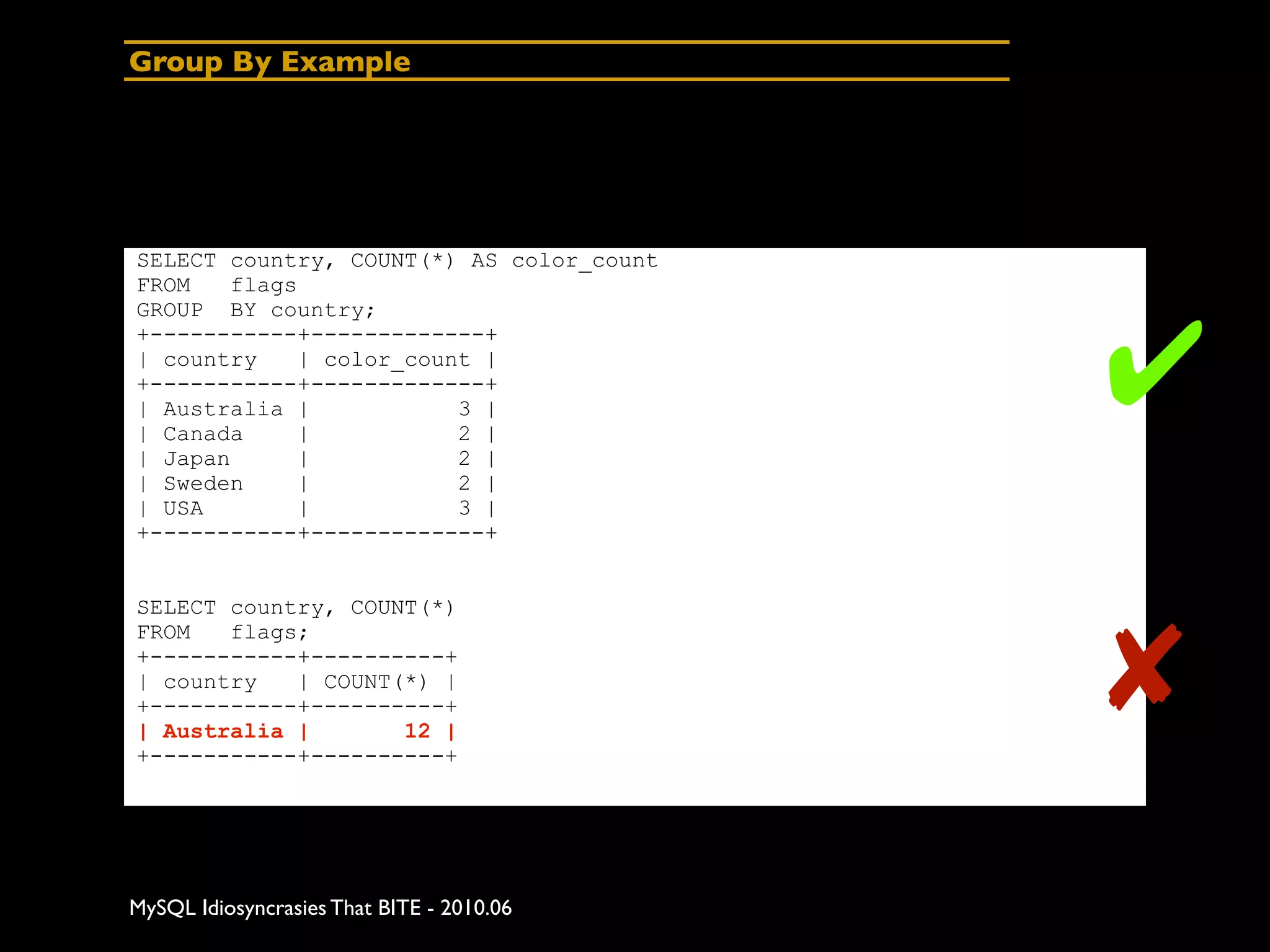 Group By Example




SELECT country, COUNT(*) AS color_count
FROM   flags
GROUP BY country;


                                           ✔
+-----------+-------------+
| country    | color_count |
+-----------+-------------+
| Australia |            3 |
| Canada     |           2 |
| Japan      |           2 |
| Sweden     |           2 |
| USA        |           3 |
+-----------+-------------+


SELECT country, COUNT(*)



                                           ✘
FROM   flags;
+-----------+----------+
| country   | COUNT(*) |
+-----------+----------+
| Australia |       12 |
+-----------+----------+




MySQL Idiosyncrasies That BITE - 2010.06
 