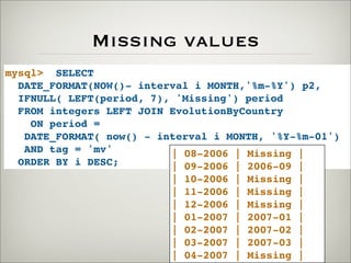 Missing values
mysql> SELECT
DATE_FORMAT(NOW()- interval i MONTH,'%m-%Y') p2,
IFNULL( LEFT(period, 7), 'Missing') period
FROM integers LEFT JOIN EvolutionByCountry
ON period =
DATE_FORMAT( now() - interval i MONTH, '%Y-%m-01')
AND tag = 'mv'
ORDER BY i DESC;
| 08-2006 | Missing |
| 09-2006 | 2006-09 |
| 10-2006 | Missing |
| 11-2006 | Missing |
| 12-2006 | Missing |
| 01-2007 | 2007-01 |
| 02-2007 | 2007-02 |
| 03-2007 | 2007-03 |
| 04-2007 | Missing |
 