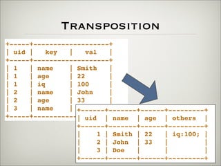 Transposition
+-----+-------------------+
| uid | key | val |
+-----+-------------------+
| 1 | name | Smith |
| 1 | age | 22 |
| 1 | iq | 100 |
| 2 | name | John |
| 2 | age | 33 |
| 3 | name | Doe |
+-----+-------------------+
+------+-------+------+---------+
| uid | name | age | others |
+------+-------+------+---------+
| 1 | Smith | 22 | iq:100; |
| 2 | John | 33 | |
| 3 | Doe | | |
+------+-------+------+---------+
 