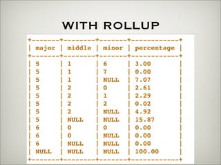 WITH ROLLUP
+-------+--------+-------+------------+
| major | middle | minor | percentage |
+-------+--------+-------+------------+
| 5 | 1 | 6 | 3.00 |
| 5 | 1 | 7 | 0.00 |
| 5 | 1 | NULL | 7.07 |
| 5 | 2 | 0 | 2.61 |
| 5 | 2 | 1 | 2.29 |
| 5 | 2 | 2 | 0.02 |
| 5 | 2 | NULL | 4.92 |
| 5 | NULL | NULL | 15.87 |
| 6 | 0 | 0 | 0.00 |
| 6 | 0 | NULL | 0.00 |
| 6 | NULL | NULL | 0.00 |
| NULL | NULL | NULL | 100.00 |
+-------+--------+-------+------------+
 