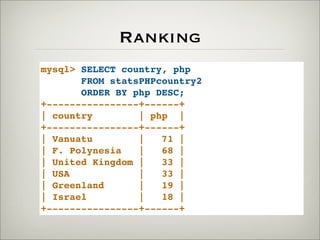 Ranking
mysql> SELECT country, php
FROM statsPHPcountry2
ORDER BY php DESC;
+----------------+------+
| country | php |
+----------------+------+
| Vanuatu | 71 |
| F. Polynesia | 68 |
| United Kingdom | 33 |
| USA | 33 |
| Greenland | 19 |
| Israel | 18 |
+----------------+------+
 