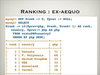 Ranking : ex-aequo
mysql> SET @rank := 0, @prev := NULL;
mysql> SELECT
@rank := if(@prev=php, @rank, @rank+ 1) AS rank,
country, @prev:= php AS php
FROM statsPHPcountry2
ORDER BY php DESC;
+------+----------------+-----+
| rank | country | php |
+------+----------------+-----+
| 1 | Vanuatu | 71 |
| 2 | F. Polynesia | 68 |
| 3 | United Kingdom | 33 |
| 3 | USA | 33 |
| 4 | Greenland | 19 |
| 5 | Israel | 18 |
+------+----------------+-----+
 