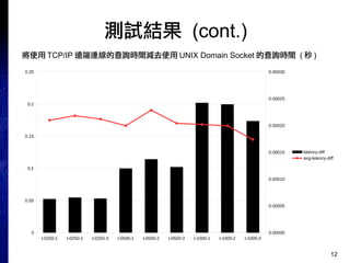 12
yԇY (cont.)
ʹ TCP/IP hBĲԃrgpȥʹ UNIX Domain Socket Ĳԃrg (  )
t-0250-1 t-0250-2 t-0250-3 t-0500-1 t-0500-2 t-0500-3 t-1000-1 t-1000-2 t-1000-3
0
0.05
0.1
0.15
0.2
0.25
0.00000
0.00005
0.00010
0.00015
0.00020
0.00025
0.00030
latency-diff
avg-latency-diff
 