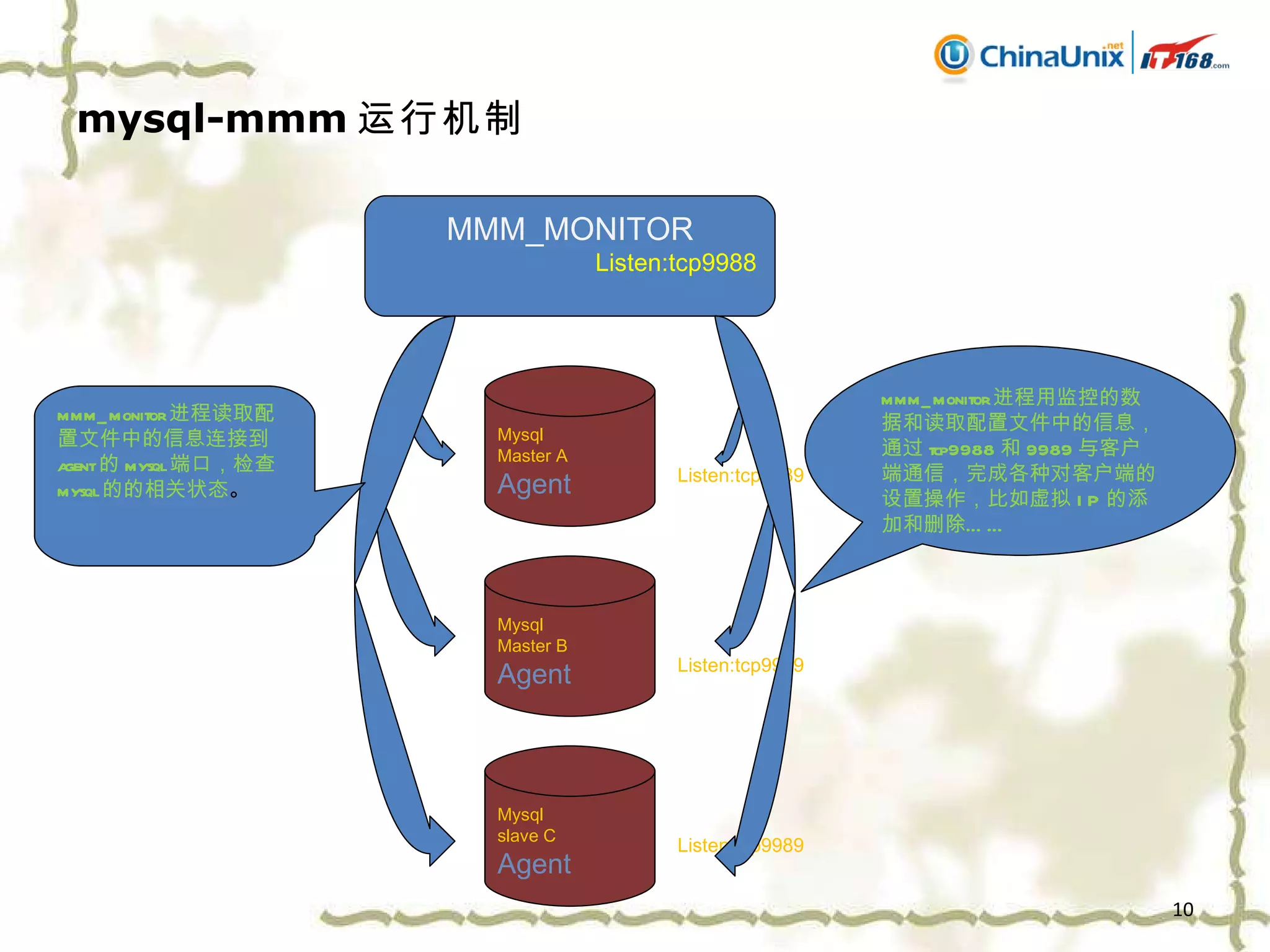 mysql-mmm 运行机制 MMM_MONITOR Listen:tcp9988 Mysql Master A Agent Mysql Master B Agent Mysql slave C Agent Listen:tcp9989 Listen:tcp9989 Listen:tcp9989 mmm_monitor 进程用监控的数据和读取配置文件中的信息，通过 tcp9988 和 9989 与客户端通信，完成各种对客户端的设置操作，比如虚拟 IP 的添加和删除…… mmm_monitor 进程读取配置文件中的信息连接到 agent 的 mysql 端口，检查 mysql 的的相关状态 。 
