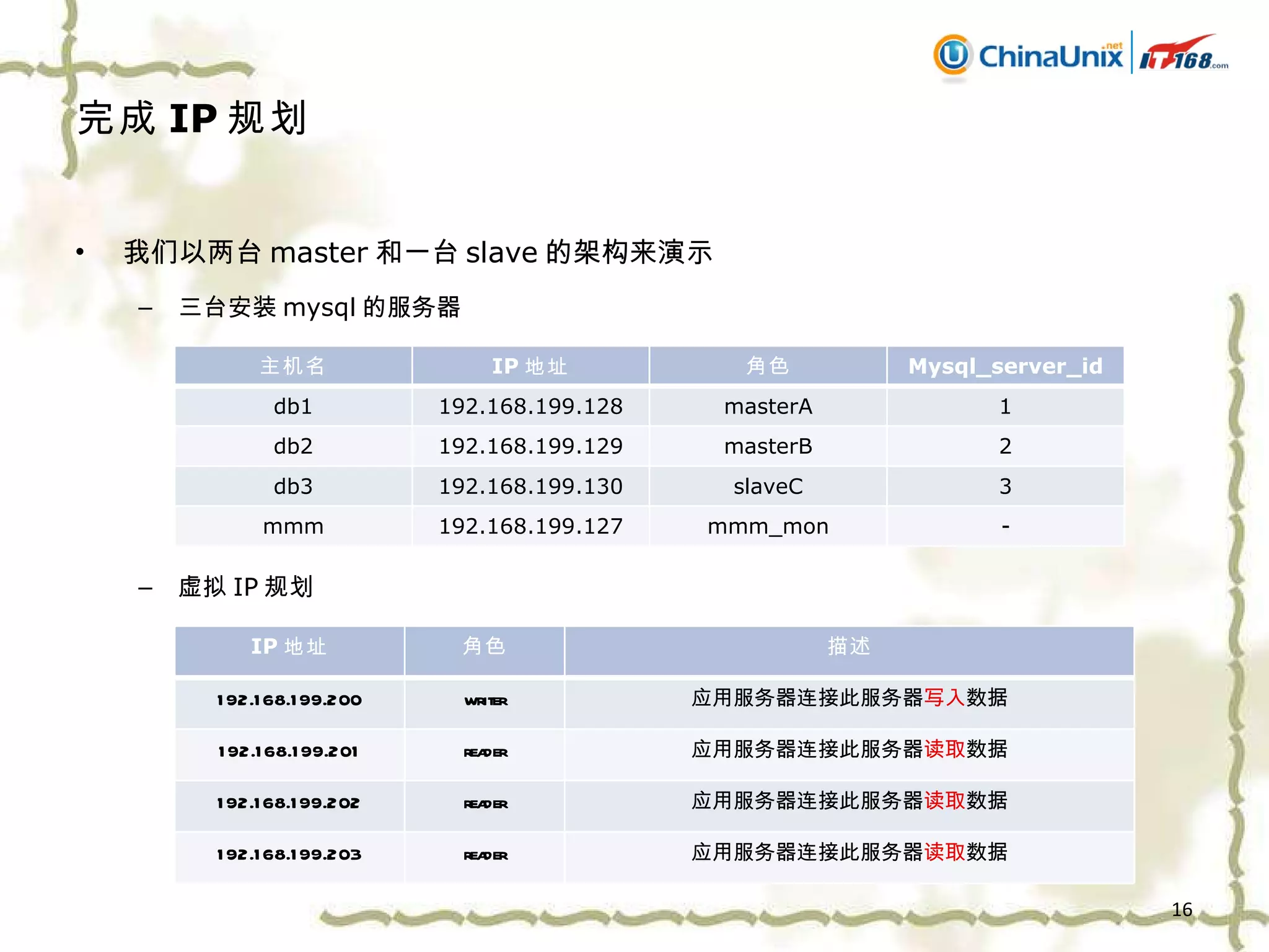 完成 IP 规划 我们以两台 master 和一台 slave 的架构来演示 三台安装 mysql 的服务器 虚拟 IP 规划 主机名 IP 地址 角色 Mysql_server_id db1 192.168.199.128 masterA 1 db2 192.168.199.129 masterB 2 db3 192.168.199.130 slaveC 3 mmm 192.168.199.127 mmm_mon - IP 地址 角色 描述 192.168.199.200 writer 应用服务器连接此服务器 写入 数据 192.168.199.201 reader 应用服务器连接此服务器 读取 数据 192.168.199.202 reader 应用服务器连接此服务器 读取 数据 192.168.199.203 reader 应用服务器连接此服务器 读取 数据 