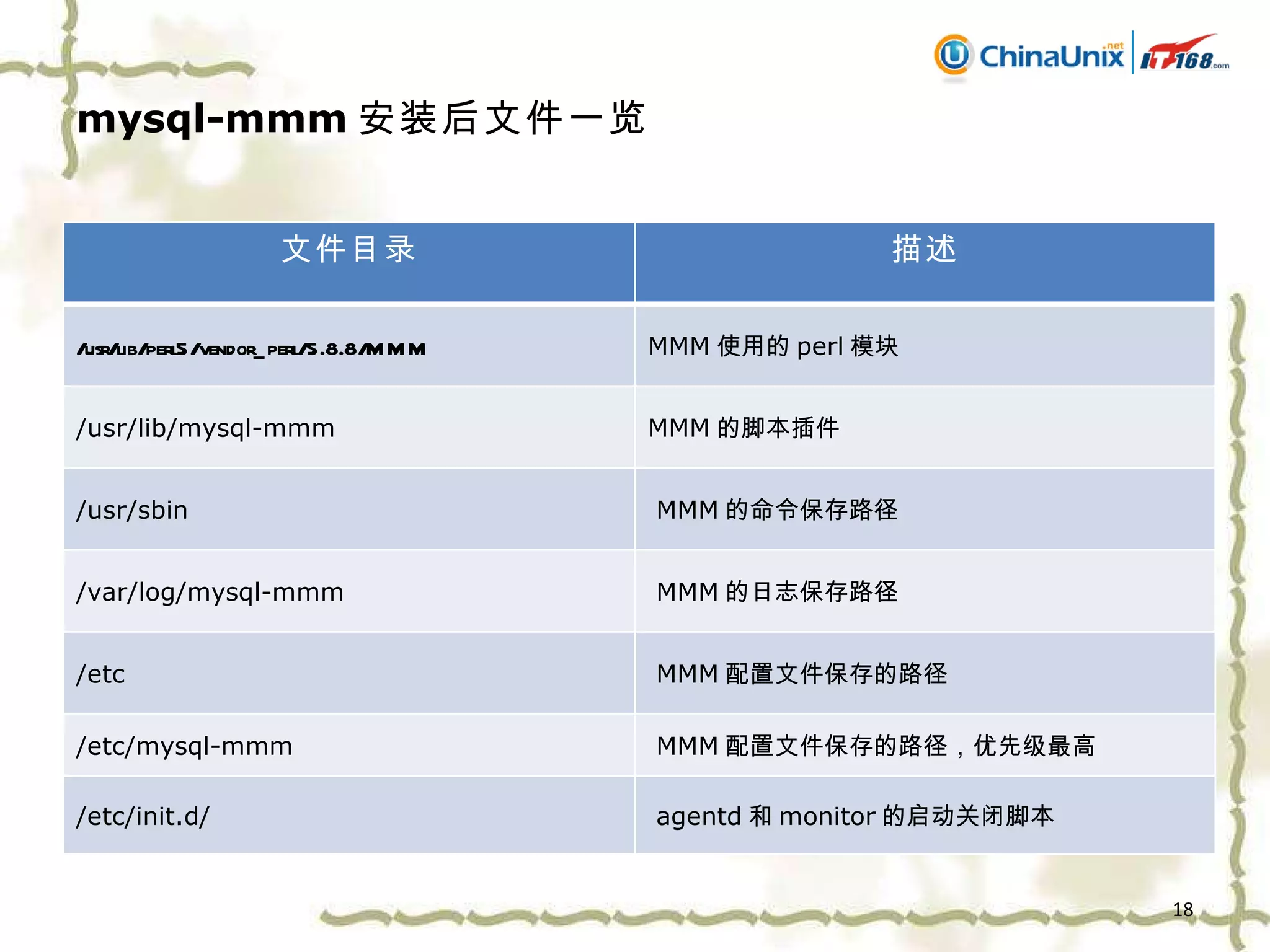 mysql-mmm 安装后文件一览 文件目录 描述 /usr/lib/perl5/vendor_perl/5.8.8/MMM MMM 使用的 perl 模块 /usr/lib/mysql-mmm MMM 的脚本插件 /usr/sbin  MMM 的命令保存路径 /var/log/mysql-mmm  MMM 的日志保存路径 /etc  MMM 配置文件保存的路径 /etc/mysql-mmm  MMM 配置文件保存的路径，优先级最高 /etc/init.d/ agentd 和 monitor 的启动关闭脚本 