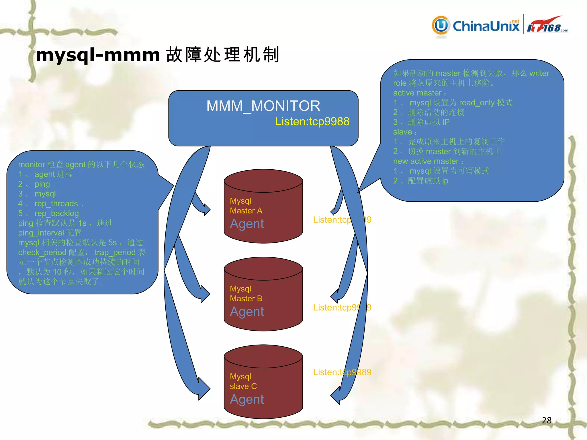 mysql-mmm 故障处理机制 MMM_MONITOR Listen:tcp9988 Mysql Master A Agent Mysql Master B Agent Mysql slave C Agent Listen:tcp9989 Listen:tcp9989 Listen:tcp9989 monitor 检查 agent 的以下几个状态 1 、 agent 进程 2 、 ping 3 、 mysql 4 、 rep_threads 、 5 、 rep_backlog ping 检查默认是 1s ，通过 ping_interval 配置 mysql 相关的检查默认是 5s ，通过 check_period 配置， trap_period 表示一个节点检测不成功持续的时间，默认为 10 秒，如果超过这个时间就认为这个节点失败了。 如果活动的 master 检测到失败，那么 writer role 将从原来的主机上移除。 active master ： 1 、 mysql 设置为 read_only 模式 2 、删除活动的连接 3 、删除虚拟 IP slave ： 1 、完成原来主机上的复制工作 2 、切换 master 到新的主机上 new active master ： 1 、 mysql 设置为可写模式 2 、配置虚拟 ip 