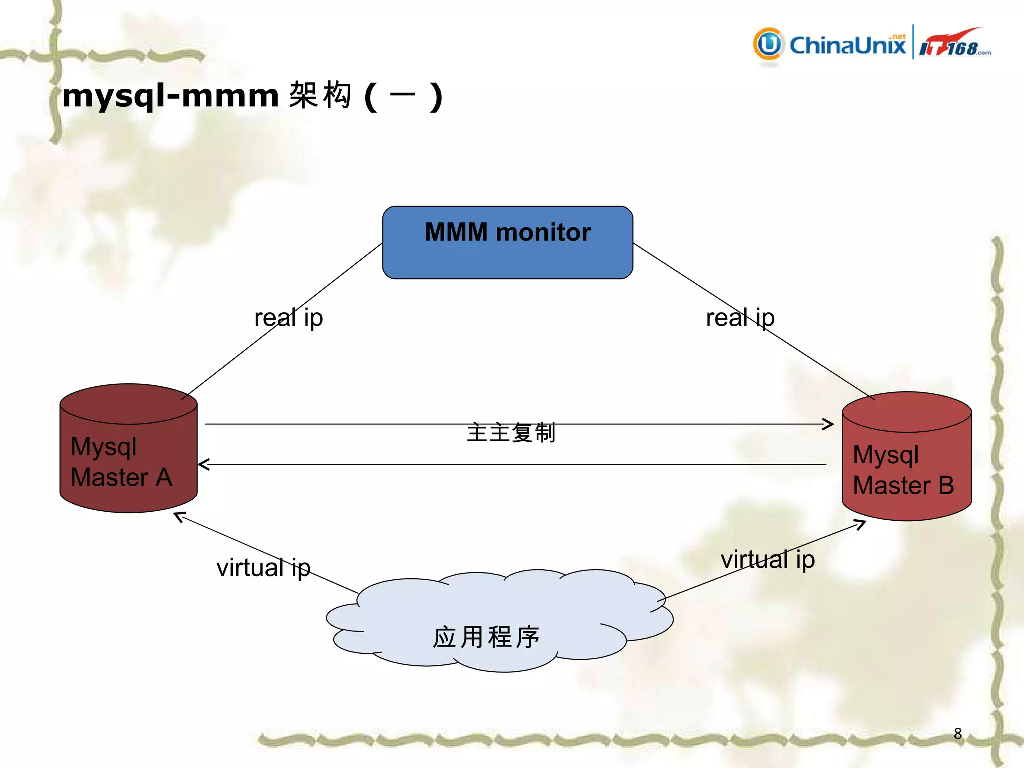 mysql-mmm 架构 ( 一 ) 主主复制 MMM monitor Mysql Master A Mysql Master B 应用程序 real ip real ip virtual ip virtual ip 