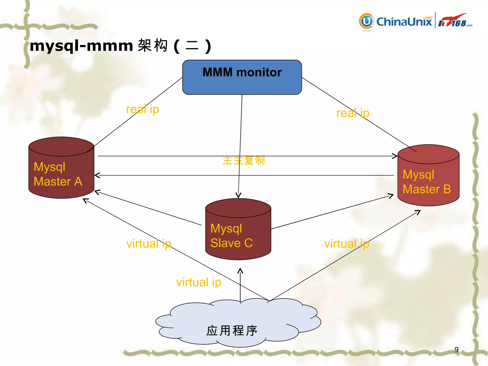 mysql-mmm 架构 ( 二 ) 主主复制 MMM monitor Mysql Master A Mysql Master B 应用程序 Mysql Slave C virtual ip virtual ip virtual ip real ip real ip 