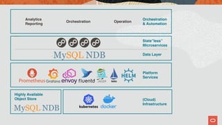 Analytics
Reporting
Orchestration Operation
Orchestration
& Automation
State”less”
Microservices
Data Layer
Platform  
Services
(Cloud)
Infrastructure
Highly Available
Object Store
 