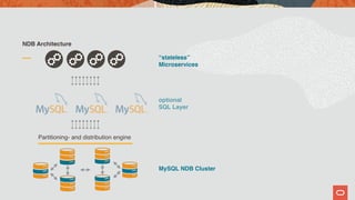 NDB Architecture
“stateless” 
Microservices
optional
SQL Layer
MySQL NDB Cluster
Partitioning- and distribution engine
 