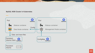 MySQL NDB Cluster in Kubernetes
Pod
Sidecar container
Data Node container
Persistent
Volume Claim
Persistent
Volume
ConfigMap
Pod
Sidecar container
Management Node container
Config
Data- and trace files
 