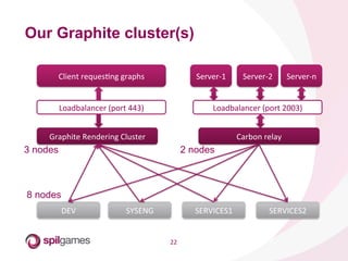 22	
  
Our Graphite cluster(s)
Client	
  requesHng	
  graphs	
  
Graphite	
  Rendering	
  Cluster	
   Carbon	
  relay	
  
Loadbalancer	
  (port	
  443)	
  
DEV	
   SYSENG	
   SERVICES1	
   SERVICES2	
  
Server-­‐1	
   Server-­‐2	
   Server-­‐n	
  
Loadbalancer	
  (port	
  2003)	
  
8 nodes
3 nodes 2 nodes
 