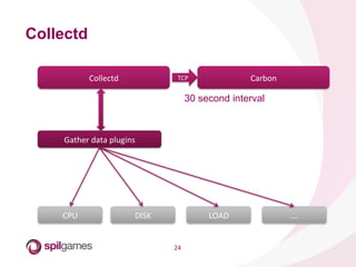 24	
  
Collectd
Collectd	
  
Gather	
  data	
  plugins	
  
CPU	
   DISK	
   LOAD	
   ….	
  
Carbon	
  TCP	
  
30 second interval
 