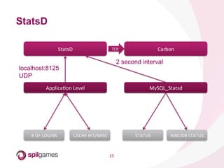 25	
  
StatsD
StatsD	
  
ApplicaHon	
  Level	
  
#	
  OF	
  LOGINS	
   CACHE	
  HIT/MISS	
   STATUS	
   INNODB	
  STATUS	
  
Carbon	
  TCP	
  
2 second interval
MySQL_Statsd	
  
localhost:8125
UDP
 