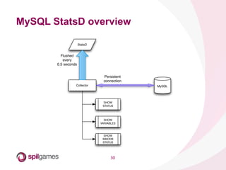 30	
  
MySQL StatsD overview
MySQLCollector
SHOW
STATUS
SHOW
INNODB
STATUS
SHOW
VARIABLES
Persistent
connection
StatsD
Flushed
every
0.5 seconds
 