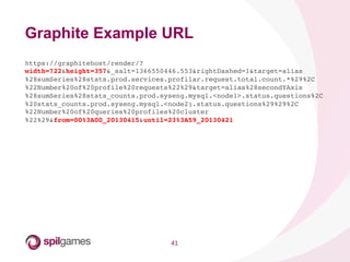 41	
  
Graphite Example URL
https://graphitehost/render/?
width=722&height=357&_salt=1366550446.553&rightDashed=1&target=alias
%28sumSeries%28stats.prod.services.profilar.request.total.count.*%29%2C
%22Number%20of%20profile%20requests%22%29&target=alias%28secondYAxis
%28sumSeries%28stats_counts.prod.syseng.mysql.<node1>.status.questions%2C
%20stats_counts.prod.syseng.mysql.<node2).status.questions%29%29%2C
%22Number%20of%20queries%20profiles%20cluster
%22%29&from=00%3A00_20130415&until=23%3A59_20130421!
 