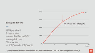 Scaling with disk data
18TB per shard
2 data nodes
- newer BM DenseIO 52
- using disk data
30k row size
-> 1GB/s read - 1GB/s write
0
17500
35000
52500
70000
Threads
0 75 150 225 300
TPS
47k TPS per 30k - 1.4GB/s *)
*) compare to in-memory performance on „older“ DenseIO 36: 1.4M TPS with 1k large rows - 1.4GB/s
 