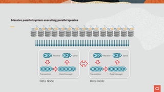 Massive parallel system executing parallel queries
Receive Send
Transaction Data Manager
Data Node Data Node
Receive Send
Transaction Data Manager
 