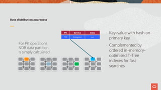Data distribution awareness
• Key-value with hash on
primary key
• Complemented by
ordered in-memory-
optimised T-Tree
indexes for fast
searches
For PK operations
NDB data partition
is simply calculated
PK Service Data
739 Instagram xxx
 