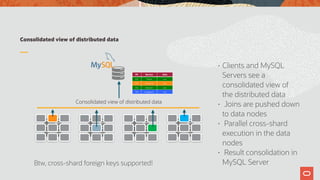 Consolidated view of distributed data
• Clients and MySQL
Servers see a
consolidated view of
the distributed data
• Joins are pushed down
to data nodes
• Parallel cross-shard
execution in the data
nodes
• Result consolidation in
MySQL Server
Consolidated view of distributed data
Btw, cross-shard foreign keys supported!
 