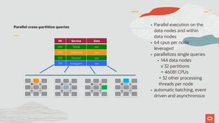 Parallel cross-partition queries
• Parallel execution on the
data nodes and within
data nodes
• 64 cpus per node
leveraged
• parallelizes single queries
• 144 data nodes  
x 32 partitions  
= 4608! CPUs
+ 32 other processing
threads per node
• automatic batching, event
driven and asynchronous
PK Service Data
253 Tiktok xxx
892 Snapchat xxx
253 Discord xxx
739 Instagram xxx
 