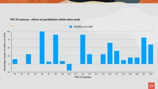 TPC-H Latency - effect of parallelism within data node
Percentagechange12LDMsvs6LDMs
-25
0
25
50
75
100
TPC-H Queries
Q2 Q3 Q4 Q5 Q6 Q7 Q8 Q9 Q10 Q11 Q12 Q13 Q14 Q15 Q16 Q17 Q18 Q19 Q20 Q21 Q22
12LDM vs 6 LDM
 
