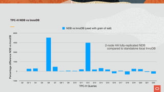 TPC-H NDB vs InnoDB
2-node HA fully-replicated NDB
compared to standalone local InnoDB
PercentagediﬀerenceNDBvsInnoDB
-1500
0
1500
3000
4500
6000
TPC-H Queries
Q2 Q3 *) Q4 Q5 Q6 Q7 Q8 *) Q9 Q10 Q11 Q12 Q13 Q14 Q15 Q16 Q17 Q18 Q19 Q20 Q21 Q22
NDB vs InnoDB (used with grain of salt)
 