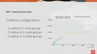 DBT2 - comparing cluster setups
3 different configurations
- 2 replica in 1 node group
- 3 replica in 2 node groups
- 2 replica in 3 node groups
0
1.250.000
2.500.000
3.750.000
5.000.000
0 3000 6000 9000 12000
DBT2 2 Replicas, 1 Node Group DBT2 2 Replicas, 3 Node Groups
DBT2 3 Replica, 2 Node Groups
Connections
 