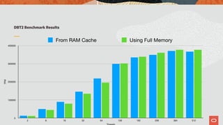 DBT2 Benchmark Results
TPM
0
100000
200000
300000
400000
2 8 16 32 64 128 192 256 384 512
From RAM Cache Using Full Memory
 